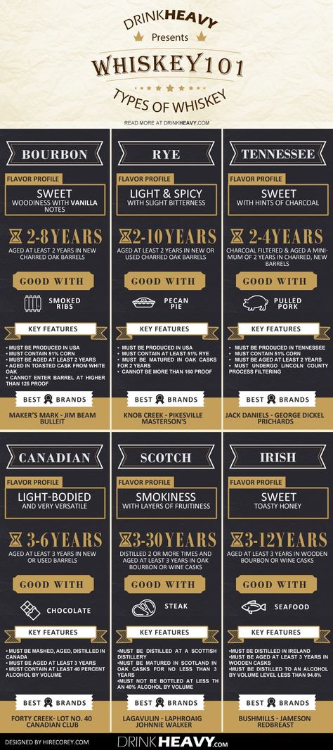 Checkout this simple infographic explaining the differences in Whiskey, Bourbon and Scotch and the breakdown in Canadian Whiskey, Irish Whiskey and Tennesse Types Of Whiskey, Whiskey Tasting, Whiskey Drinks, Cigars And Whiskey, Scotch Whiskey, Bourbon Whiskey, Adult Drinks, Bar Drinks, Scotch Whisky