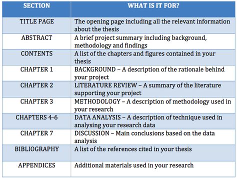 How to structure a Postgraduate Thesis Thesis Structure, Informative Speech Topics, Writing Prompts Romance, Informative Essay, Expository Essay, Essay Outline, Dissertation Writing, Fiction Idea, Report Writing