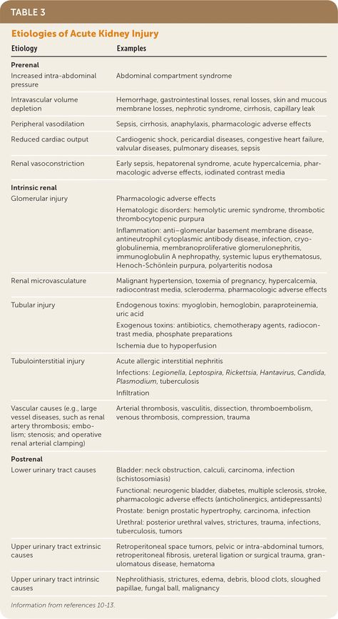 Hepatorenal Syndrome, Mean Arterial Pressure, Cardiogenic Shock, Nephrotic Syndrome, Acute Kidney Injury, Basement Membrane, Creatinine Levels, Pulmonary Disease, Medical School Essentials