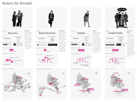 Sara Reichwein · Europan Amsterdam Bjarke Ingels Architecture, Plan Concept Architecture, Portfolio D'architecture, Activity Diagram, Site Analysis Architecture, Collage Architecture, Presentation Board Design, Urban Design Diagram, Urban Analysis