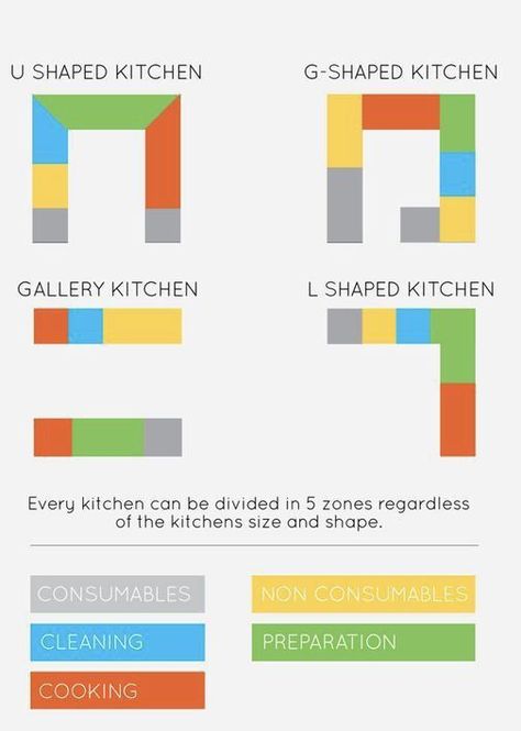 G Shaped Kitchen, Kitchen Triangle, Interior Design Principles, Bedroom Inspirations Minimalist, Kitchen Ideas For Small Spaces, Kitchen Layout Plans, Small Kitchen Design, Small Modern Home, Interior Design Presentation