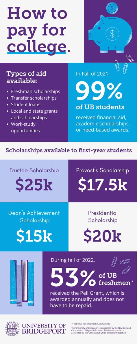 As you go through the financial aid process, it’s important to know everything that goes into paying for college and what type of aid is available to you as a University of Bridgeport student! www.bridgeport.edu/cost-financial-aid/ College Plan, College Financial Aid, College Savings, Pay For College, Financial Aid For College, College Scholarships, First Year Student, College Admissions, College Planning