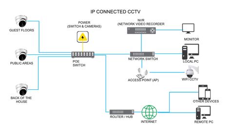 Installing CCTV systems requires careful planning and accuracy, which is why it is important to have a diagram. A CCTV installation diagram provides an overview of the system’s components, cables, and connections. It also helps identify where each component should be placed in order to ensure optimal performance. With a well-constructed diagram, it is easier to identify any design flaws or issues that might arise during installation. Data Flow Diagram, Cctv Installation, Cctv Camera Installation, Electrical Symbols, Structured Cabling, System Architecture, Block Diagram, Digital Data, Electrical Layout