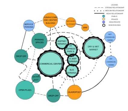 The bubble diagram is a high-level representation of how these elements are spatially arranged on the site. It helps planners and designers understand the overall layout and relationships between different functions within the facility. However, the actual design and dimensions would require more detailed planning and consideration of factors like traffic flow, accessibility, and safety. Architecture Bubble Diagram, Relationship Diagram, Bubble Diagram, Western Dresses For Women, Spatial Relationships, Diagram Design, Diagram Architecture, The Bubble, Western Dresses