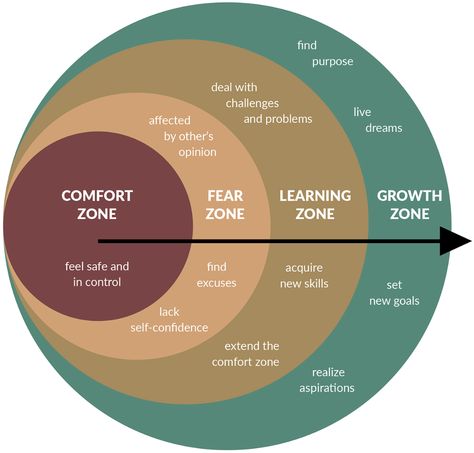 How to Leave your Comfort Zone and Enter your ‘Growth Zone’ Out Of Comfort Zone, Self Actualization, Finding Purpose, Mental Training, Mental And Emotional Health, Self Compassion, Self Improvement Tips, Emotional Intelligence, Emotional Health