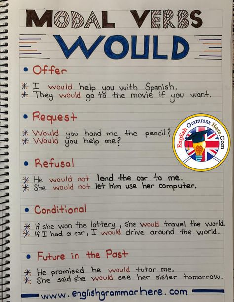 English Modal Verbs Would, Example Sentences Refusal I could play a guitar when I was a child I could smell something burning.   Request Would you hand me the pencil? Would you help me?   Offer I would help you with Spanish. They would go to the movies if you are interested.   Conditional If I had a car, I would drive around the world.   Future in The Past She promised she would tutor me. She said that she would be help them move next month.   Example Sentences I would play the tennis when I ... Grammar Notes, English Grammar Notes, Modal Verbs, Easy English, Teaching English Grammar, English Language Learning Grammar, English Verbs, Learn English Grammar, Good Vocabulary Words