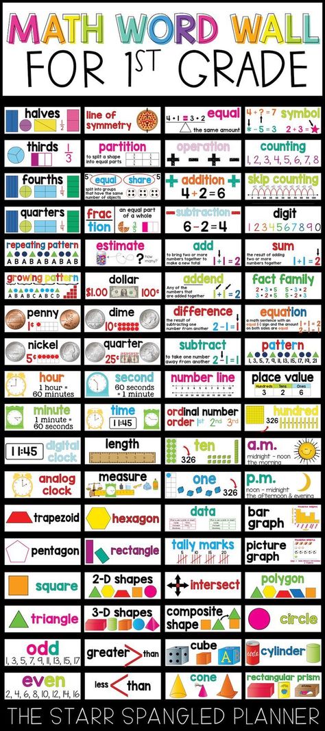 Math Word Walls have been a total game changer in my classroom! Now my First Grade students actively use the vocabulary cards on bulletin board to remind them of key concepts. These Math Word Wall Cards are also available for Kindergarten, 2nd, 3rd, 4th and 5th Grade! Math Word Wall, Math Word Walls, Math Boards, Word Walls, Word Wall Cards, Math Words, Teaching First Grade, First Grade Classroom, Vocabulary Cards