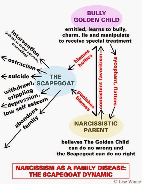 This is exactly the map of my family dynamic. Everything here happened or attempted to happen. Unfortunately not all of us are born into unconditional love Familia Quotes, Family Scapegoat, The Scapegoat, Narcissistic Family, Narcissistic Parent, Narcissistic Mother, Under Your Spell, Toxic Family, Family Systems