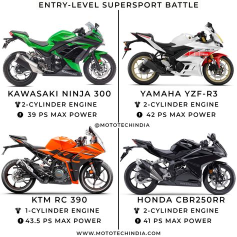 Kawasaki Ninja 300 vs Yamaha YZF-R3 vs KTM RC 390 vs Honda CBR250RR Super Sport Bikes, Yzf R3 Yamaha, Ninja 300 Kawasaki, Ninja 400 Kawasaki, R3 Yamaha, Honda Cbr 250rr, Kawasaki Motorcycles Sport Bikes, Kawasaki Ninja Bike, Beginner Motorcycle