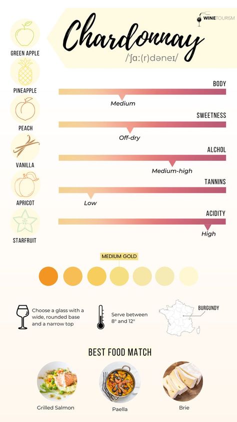 Read all the notes and fun facts about Chardonnay in this blog! Chardonnay Pairing, Wine Tasting Notes, Chardonnay Wine, White Grape, Types Of Wine, Food Pairings, Grilled Salmon, Wine Pairing, Chardonnay