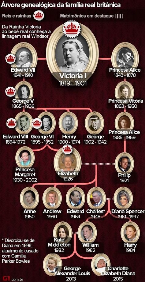 Victoria Family Tree, Queen Victoria Family Tree, Royal Family Tree, Ratu Elizabeth, British Royal Family Tree, Era Victoria, Queen Victoria Family, Royal Family Trees, Royal Family Pictures