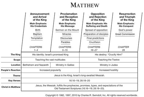 Book of Matthew Overview - Insight for Living Ministries Bible Outline, Milk Carton Template, Matthew Bible, Chuck Swindoll, Bible Overview, New Testament Books, Gospel Bible, New Testament Bible, Book Of Matthew