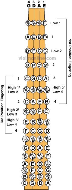 Fingerboard Chart. Play around on this site, they have an interactive fingerboard that shows you finger placement. Very helpful! Violin Notes, Violin Teaching, Violin Lessons, Learn Violin, Violin Bow, Violin Sheet, Violin Sheet Music, Violin Music, Music Ed