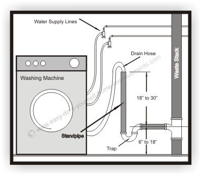 Unusual Washing Machine Drain Hose Hook-up - Plumbing - DIY Home Improvement | DIYChatroom Laundry Room Plumbing, Washing Machine Installation, Washing Machine Drain Hose, Plumbing Diagram, Bathroom Layout Plans, Bathroom Construction, Toilet Drain, Bathroom Dimensions, Plumbing Drains