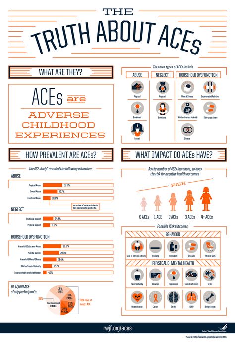 Infographic: The Truth About ACEs Ace Study, Adverse Childhood Experiences, School Social Work, Child Therapy, Counseling Resources, School Psychology, Therapy Tools, Visual Statements, School Counseling