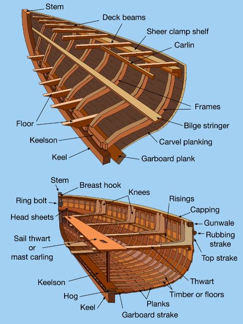 Ship Building Architecture, Boat Types, Boat Construction, Wood Ship, Wood Boat Building, Sailboat Plans, Wooden Sailboat, Model Ship Building, Small Sailboats