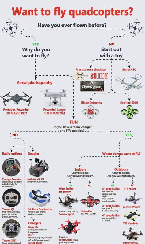 Small Drone, Emergency Checklist, Small Drones, Dji Mavic Pro, Mavic Pro, Dji Phantom, Aerial Photography, Drones, Map