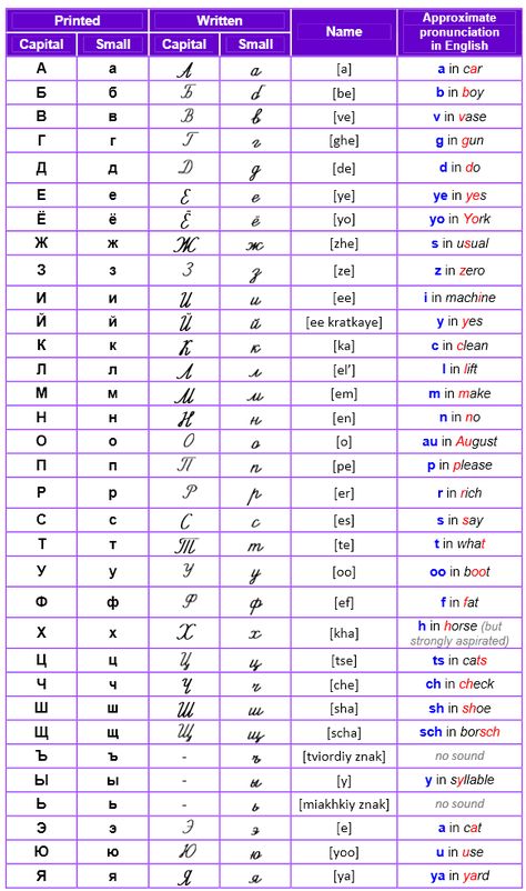 Russian Letters Alphabet, Russian Cyrillic Alphabet, Russian Numbers 1-100, Numbers In Russian, Russian Alphabet Pronunciation, Cyrillic Handwriting, Russia Alphabet, Russian Numbers, Russian Handwriting