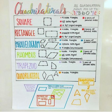 Quadrilateral Anchor Chart, Teaching Quadrilaterals, Third Grade Geometry, Geometry Anchor Chart, Math Tips, Grade 6 Math, Math 5, Math Anchor Charts, Upper Elementary Math