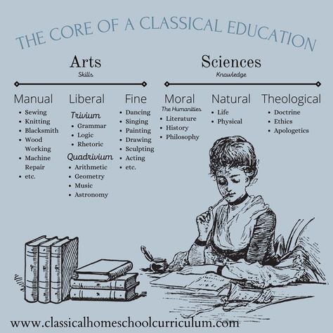 What Is Classical Christian Education? – Classical Homeschool Curriculum Classical Education Aesthetic, Classical Homeschool Room, Homeschool Philosophies, Homeschooling Aesthetic, Classic Education, Classical Education Curriculum, Classical Education Homeschool, Homeschool Aesthetic, Classical Homeschool Curriculum