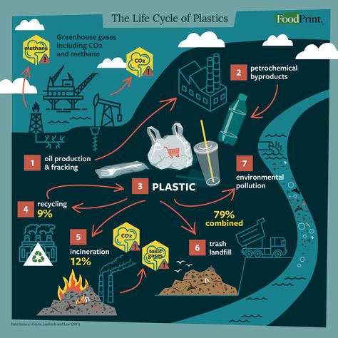 The usefulness of plastic makes its persistent presence in our lives feel inevitable. But we need to start recognizing that its full lifecycle contributes to climate change, from production to landfill. Reuse Containers, Plastic Industry, Recycling Programs, Behavior Change, Plastic Pollution, Oil And Gas, Community Group, Life Cycles, Pollution