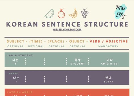 Korean sentence structure (with PDF summary) - Miss Elly Korean Korean Sentence Practice, Korean Resources, Sentence Connectors, Subject Verb Object, Korean Sentence Structure, Korean Worksheets, Korean Alphabet Hangul, English Sentence Structure, Study Language