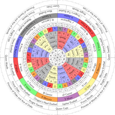 Astrology & Tarot: The Decan Wheel Birth Charts, Learning Tarot, Astro Tarot, Astrology Meaning, Chart Astrology, Learning Tarot Cards, Astrology Planets, Tarot Book, Tarot Tips