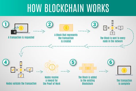 How to Build Your Own Blockchain Architecture Investment App, Blockchain Wallet, Trading Quotes, Block Chain, Trading Charts, Crypto Coin, Crypto Mining, Bitcoin Cryptocurrency, Cryptocurrency Trading