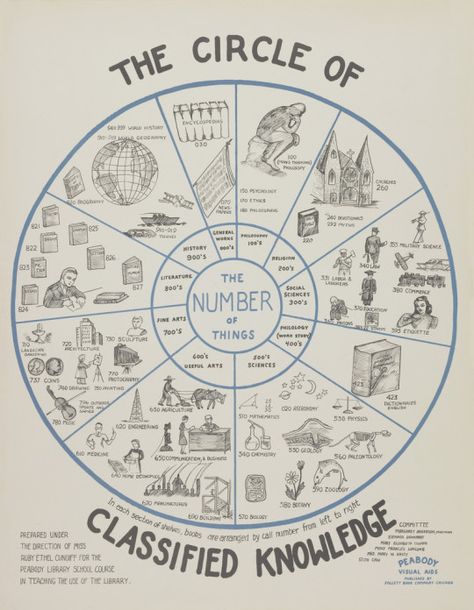 Library Classification, Dewey Decimal System, Education Poster Design, Library Posters, Library Skills, Web 2.0, Library Science, Travel Words, Vintage Library