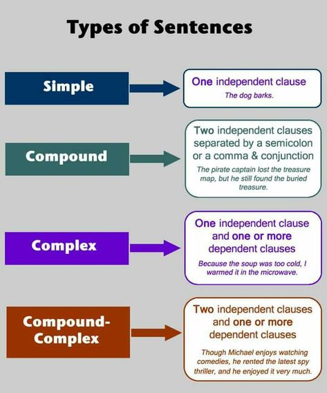 Simple Compound Complex Sentences Anchor Chart, Compound Sentences Anchor Chart, Compound Predicate, Type Of Sentences, Types Of Clauses, Compound Complex Sentences, Simple Compound Complex Sentences, Phrases And Clauses, Compound Sentence