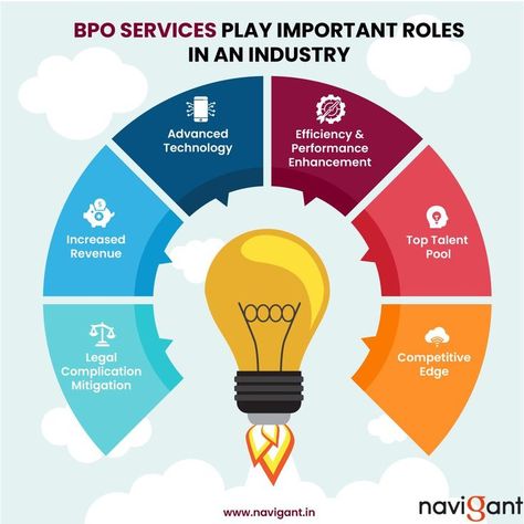 Business process outsourcing (BPO) is an important function for many businesses. BPO allows you to focus on the core mission of your business while outsourcing non-essential services such as email support, bookkeeping, or accounting.  Interested in outsourcing your business process? Check out our BPO services or get in touch with our experts by filling out the form below Business Process Outsourcing, Flyers Design, Marketing Process, Discount Card, Increase Engagement, Freelance Graphic Design, Design Website, Digital Marketing Company, Business Process