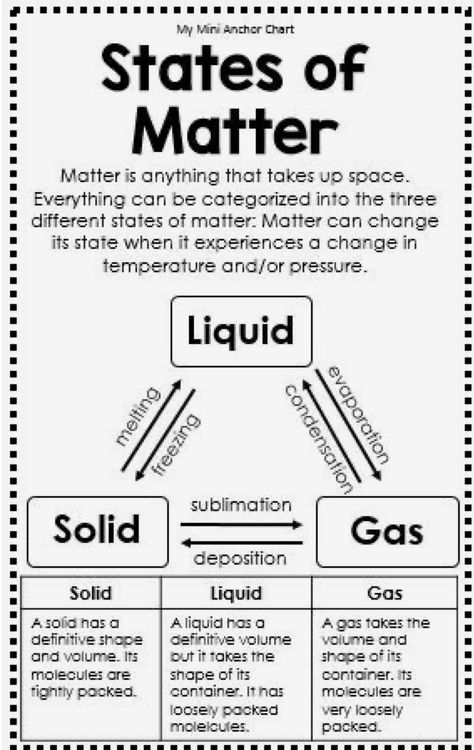 States Of Matter Notes, States Of Matter Anchor Chart, Science Poster Ideas, Matter Notes, Matter Anchor Chart, States Of Matter Worksheet, Science Posters, Types Of Energy, Science Anchor Charts