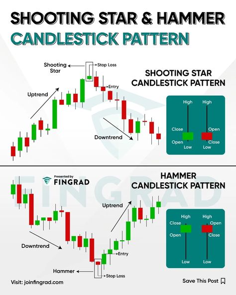 FinGrad | Best Trading Education Platform | Mastering candlestick patterns... Shooting Star Candlestick Pattern: The shooting star is a bearish reversal candlestick pattern with a… | Instagram Shooting Star Candlestick Pattern, Shooting Star Candle, Shooting Star Candlestick, Trading Patterns, Candlestick Pattern, Forex Trading Quotes, Stock Market Quotes, Trading Education, Forex Trading Training