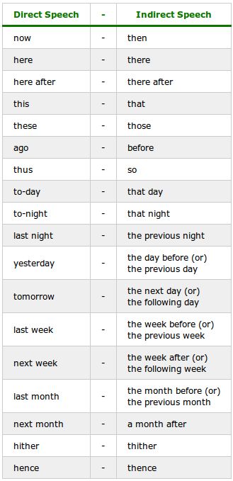 Direct and Indirect Speech Direct And Indirect Speech Rules Chart, Direct And Indirect Speech, Indirect Speech, English Grammar Notes, Direct Speech, Reported Speech, English Speech, Teaching English Grammar, Teaching Grammar