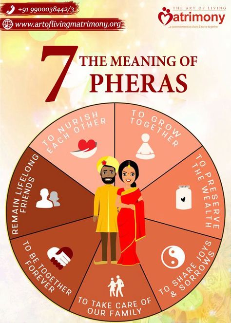 The 'saat pheras' are a very important ritual in any Hindu wedding. Each  'phera' ( going round the havan agni) is done with one vow by the couple to each other. Wedding Script, Texture Drawing, Wedding Rituals, Love Quotes For Her, Hindu Wedding, Art Of Living, Love And Marriage, Ritual, Love Quotes