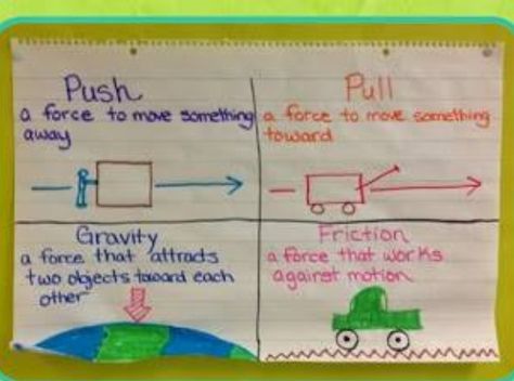 Push/Pull Anchor Chart Grade 3 Science, Elementary Science Classroom, The Science Penguin, Science Penguin, Middle School Science Classroom, Science Anchor Charts, Science Classroom Decorations, Science Textbook, Classroom Charts