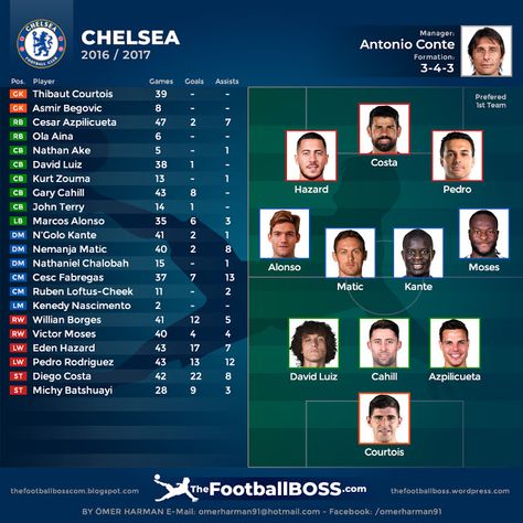 TheFootballBOSS.com: Chelsea 16/17 Chelsea Squad, Nathan Aké, Chelsea Manager, Chelsea Players, Thibaut Courtois, Antonio Conte, Muslim Images, A Football, Bavaria