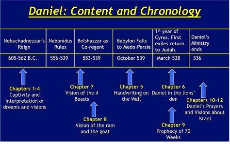 The book of Daniel this book is key to understanding end times prophecy. God gave Daniel the complete view of the history of the gentile kingdoms starting with Babylon and all the way to the 2nd Coming of Christ. 2nd Coming Of Christ, Daniel Bible, Prophets Of The Bible, Bible Summary, The Book Of Daniel, Bible Genealogy, Revelation Bible Study, Biblical Prophecy, Book Of Daniel