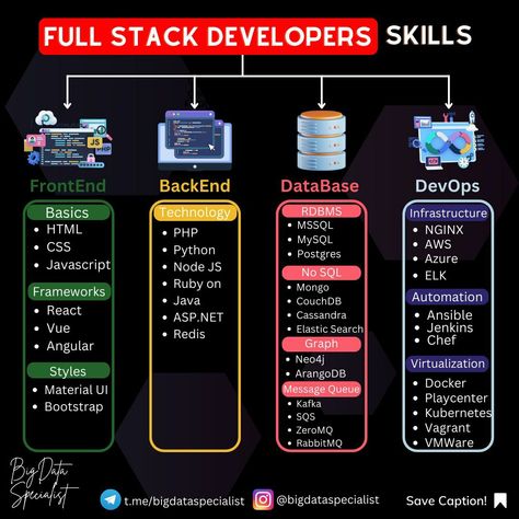 Full Stack developers skills in hierarchy Full Stack Developer Portfolio, Full Stack Developer Portfolio Website Design, Full Stack Developer Roadmap, Software Programming, Tech Stack, Computer Science Programming, Web Development Programming, Data Science Learning, Learn Computer Science