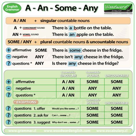 The difference between Some, Any, A and An #english #learning Woodward English, Some Any, English Grammar Rules, Grammar For Kids, Learn English Grammar, Grammar Rules, English Language Teaching, Grammar Lessons, Grammar And Vocabulary