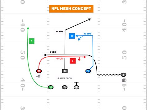 7v7 Flag Football Plays - 9 NFL Concepts - FirstDown PlayBook Flag Football Plays, Football Plays, Flag Football, Doing Me Quotes, Football League, Football Team, Coaching, Nfl, Flag