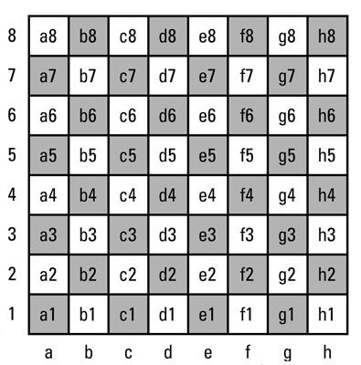 Chess notation has an important role in the world of chess because it preserves the game’s history. It allows people to record games for posterity and gives them the chance to review the history of the game’s development to date. Notation also allows people to overcome language barriers and communicate with one another in a […] Chess Cheat Sheet, Chess Theory, Chess For Dummies, Chess Learning, Chess Notation, Chess Basics, Chess Rules, Chess Quotes, Chess Tactics