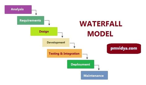 Waterfall Model or Traditional Model of Software Development #waterfallmodel #sdlc #pmvidya Waterfall Model, Software Development Life Cycle, V Model, Process Flow, Software Projects, Change Management, Life Cycle, Life Cycles, Project Management