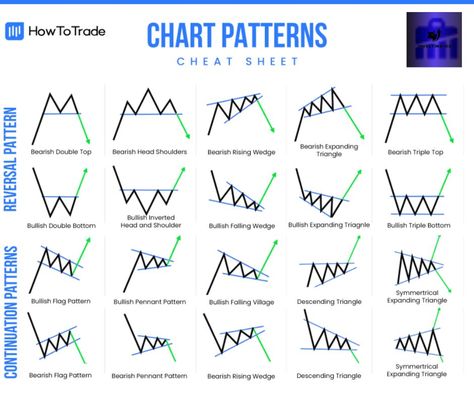 Head and Shoulders: Trend reversal. Double Top and Bottom: Reversal patterns. Symmetrical Triangle: Consolidation before breakout. Ascending Triangle: Bullish continuation. Descending Triangle: Bearish continuation. Cup and Handle: Bullish continuation. Flag and Pennant: Short-term continuation. Wedge Patterns: Reversals or continuations. Double Top and Bottom: Classic reversals. Gaps: Significant price jumps. 📉📈 #TradingTips #ChartPatterns 🚀💹 Reversal Patterns, Ascending Triangle, Forex Trading Quotes, Trading Quotes, Pennant Flags, Head And Shoulders, Candlestick Patterns, Trading Charts, Head & Shoulders