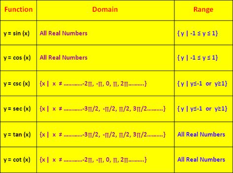 Domain and Range of Trigonometric Functions Domain And Range Of Functions, Domain And Range, Trigonometric Functions, Math Notes, Real Numbers, Science, Education, My Saves, Range