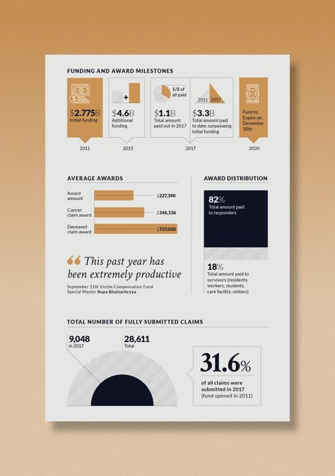 9/11 Benefits: 2017 Review infographic on Behance Impact Report Infographic, Infographic Numbers Design, Minimal Infographic Design Layout, Information Design Infographic, Aesthetic Infographic Design, Horizontal Infographic, Infographic Design Ideas, Infographic Magazine, Infographic Graph