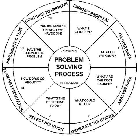 Occam’s Razor: The simplest solution is always the best » Interaction Design Foundation Coaching Tools, Change Management, Critical Thinking Skills, Interaction Design, Thinking Skills, Coping Skills, Design Thinking, Life Coaching, Social Work