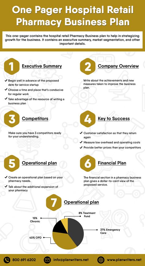 This one-pager contains the hospital retail Pharmacy Business plan to help in strategizing growth for the business. It contains an executive summary, market segmentation, and other important details. Pharmacy Design Ideas, Pharmacy Marketing, Pharmacy Ideas, Pharmacy Business, Retail Pharmacy, Simple Business Plan Template, Hospital Pharmacy, One Pager, Powerpoint Slide Designs