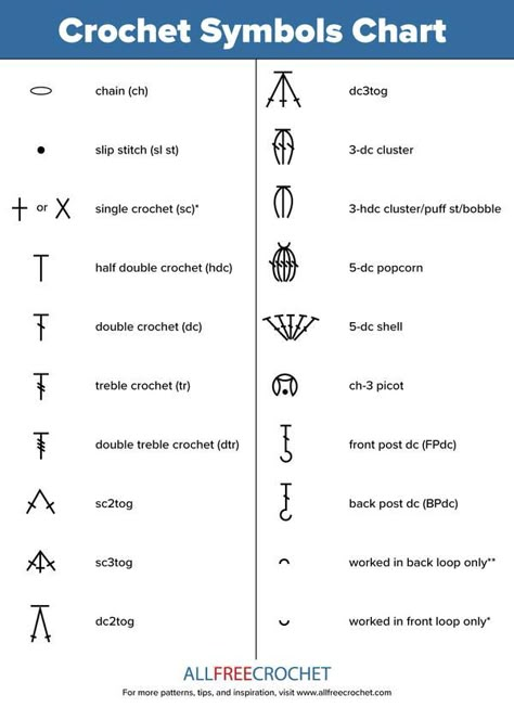 Crochet Symbols Chart Before looking at crochet diagrams, it's vital to understand the symbols you will be seeing. Some diagrams come with a symbol key, however, many don't. You cannot understand most diagrams without first knowing what the symbols mean. Below, we have a chart with the symbols and what they mean. It's easy to learn how to read crochet charts with this PDF. Crochet Symbols Chart, Pattern Symbols, Crochet Stitches Symbols, Crochet Diagrams, Crochet Stitches Chart, Crochet Graph, Crochet Symbols, Crochet Stitches Guide, Crochet Stitches Diagram