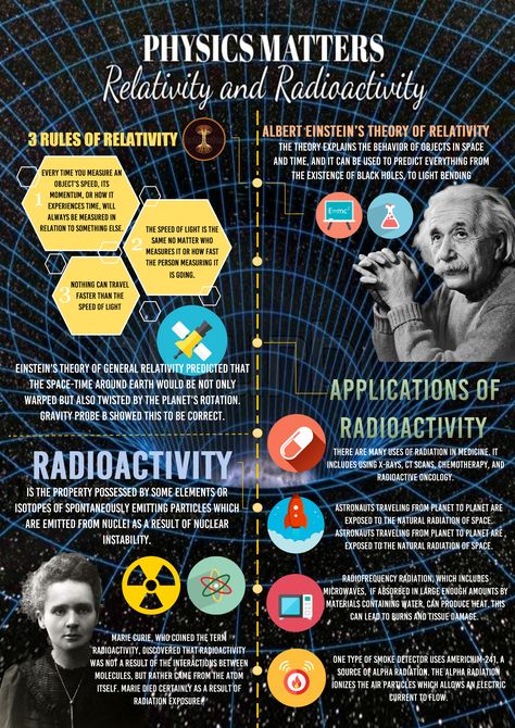 Science; Physics: Relativity and Radioactivity infographics Physics Poster Ideas High Schools, Physics Infographic, Astro Physics, Infographic Posters, Study Physics, Physics Topics, Physics Poster, Space Core, Physics Theories